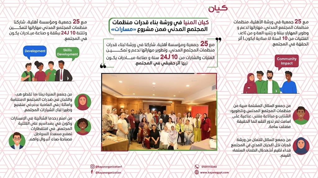 شاركت جمعية كيان بالمنيا في ورشة لبناء قدرات منظمات المجتمع المدني ضمن مشروع «مسارات»، بهدف تبادل الخبرات وتطوير المبادرات وتعزيز الشراكات المجتمعية.